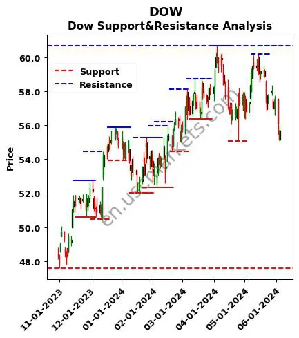 DOW stock support and resistance price chart