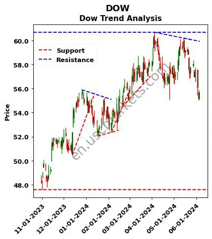 DOW review Dow Inc. technical analysis trend chart DOW price