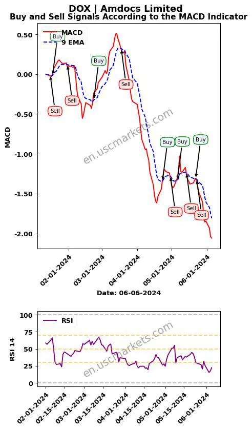 DOX buy or sell review Amdocs Limited MACD chart analysis DOX price