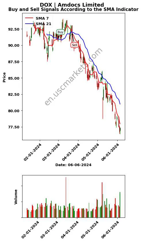 DOX review Amdocs Limited SMA chart analysis DOX price