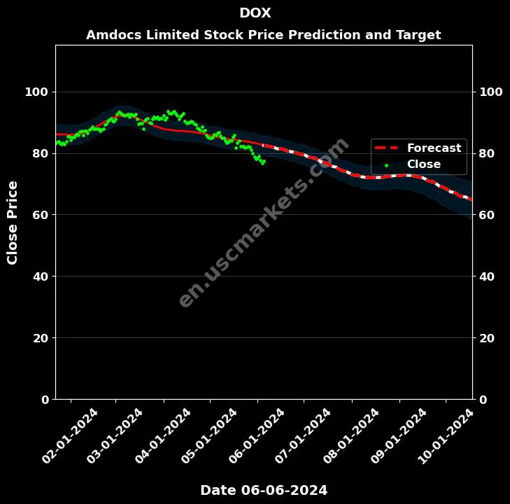 DOX stock forecast Amdocs Limited price target