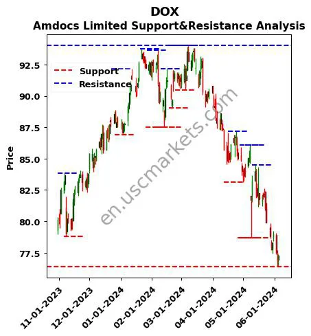 DOX stock support and resistance price chart