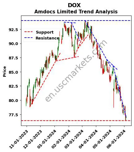 DOX review Amdocs Limited technical analysis trend chart DOX price