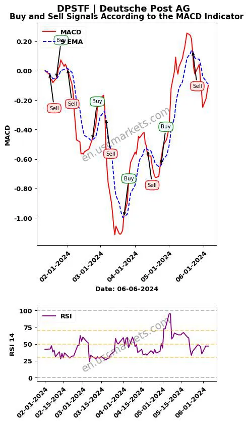 DPSTF buy or sell review Deutsche Post AG MACD chart analysis DPSTF price
