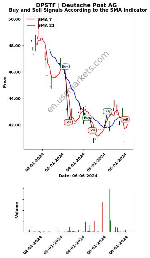 DPSTF review Deutsche Post AG SMA chart analysis DPSTF price