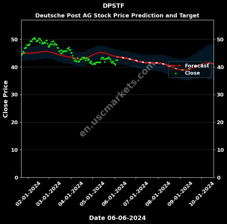 DPSTF stock forecast Deutsche Post AG price target