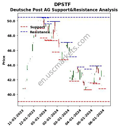 DPSTF stock support and resistance price chart