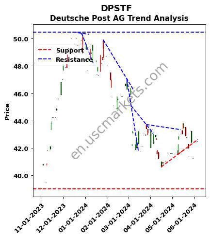 DPSTF review Deutsche Post AG technical analysis trend chart DPSTF price