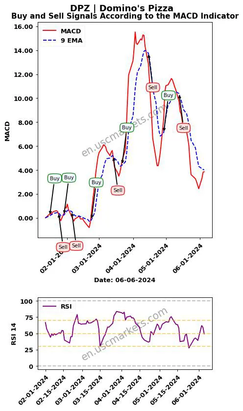 DPZ buy or sell review Domino's Pizza MACD chart analysis DPZ price