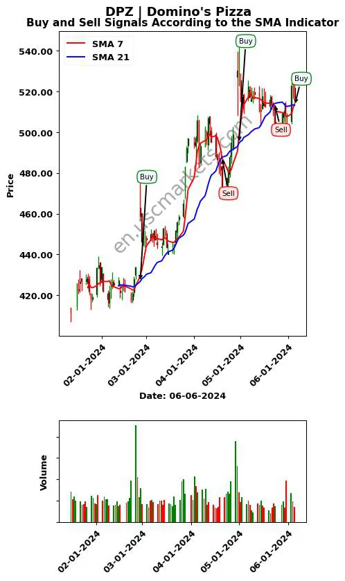 DPZ review Domino's Pizza SMA chart analysis DPZ price