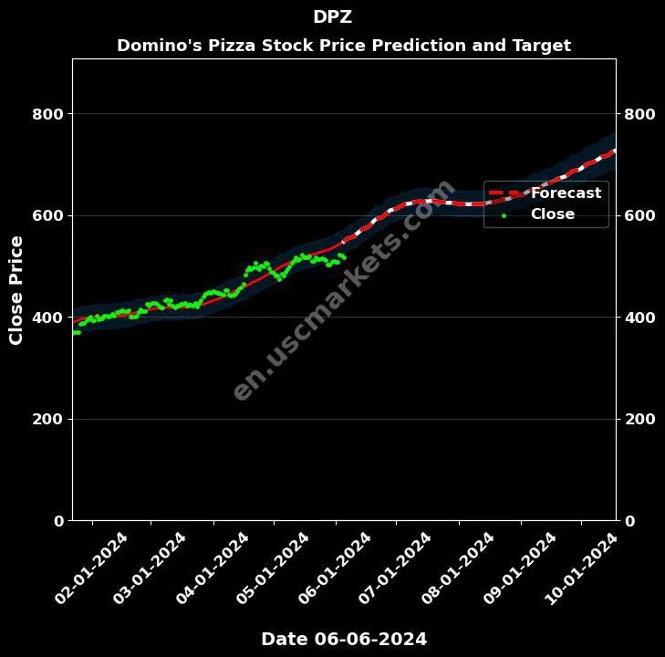 DPZ stock forecast Domino's Pizza price target