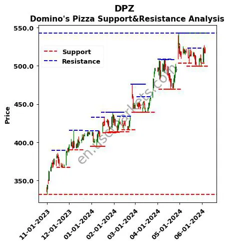 DPZ stock support and resistance price chart