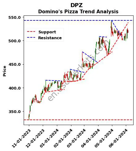 DPZ review Domino's Pizza technical analysis trend chart DPZ price