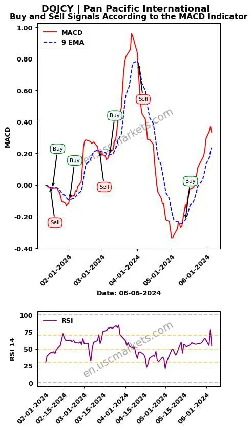 DQJCY buy or sell review Pan Pacific International MACD chart analysis DQJCY price