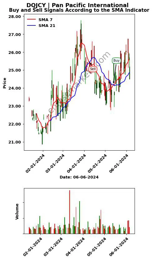 DQJCY review Pan Pacific International SMA chart analysis DQJCY price