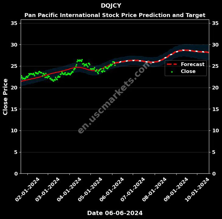 DQJCY stock forecast Pan Pacific International price target