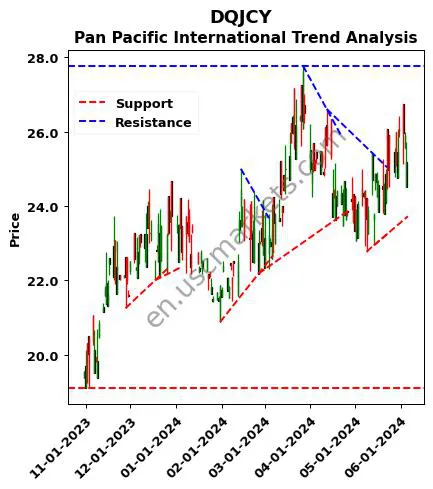 DQJCY review Pan Pacific International technical analysis trend chart DQJCY price