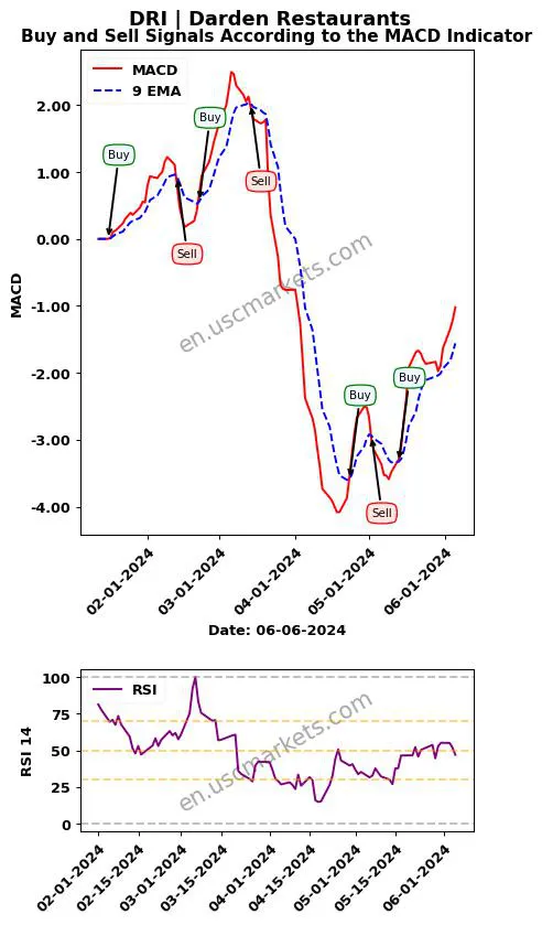 DRI buy or sell review Darden Restaurants MACD chart analysis DRI price