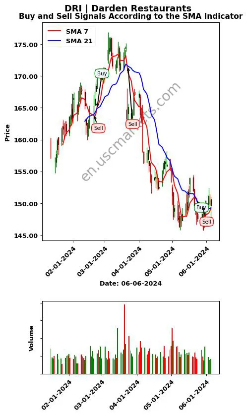 DRI review Darden Restaurants SMA chart analysis DRI price