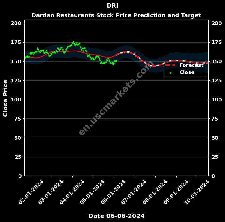 DRI stock forecast Darden Restaurants price target