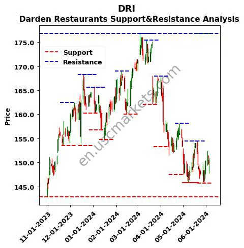 DRI stock support and resistance price chart