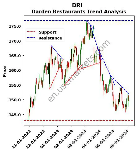 DRI review Darden Restaurants technical analysis trend chart DRI price