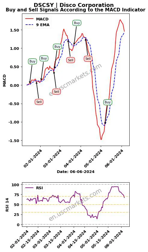 DSCSY buy or sell review Disco Corporation MACD chart analysis DSCSY price