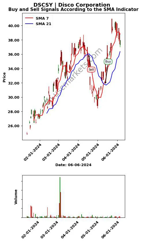 DSCSY review Disco Corporation SMA chart analysis DSCSY price