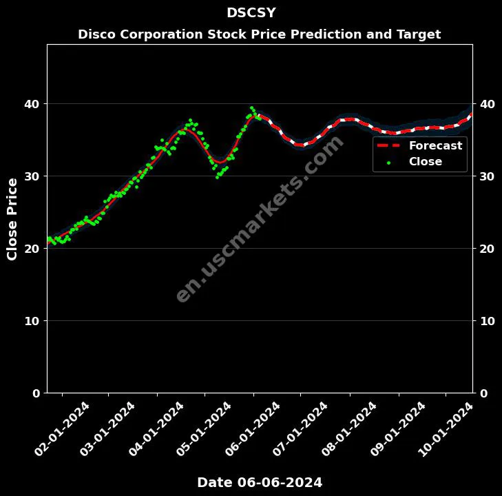 DSCSY stock forecast Disco Corporation price target