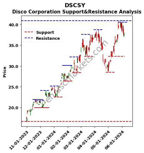 DSCSY stock support and resistance price chart