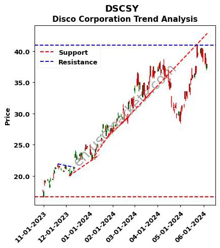 DSCSY review Disco Corporation technical analysis trend chart DSCSY price