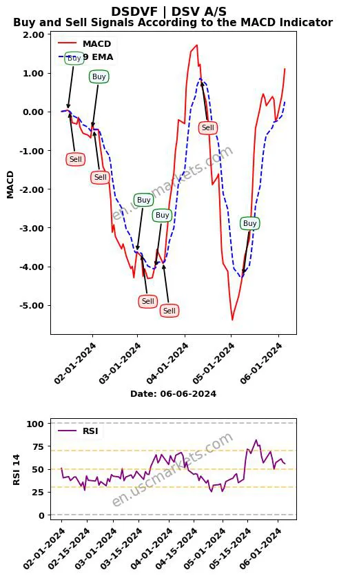 DSDVF buy or sell review DSV A/S MACD chart analysis DSDVF price