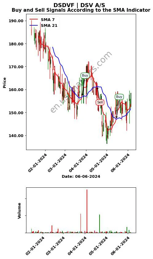 DSDVF review DSV A/S SMA chart analysis DSDVF price