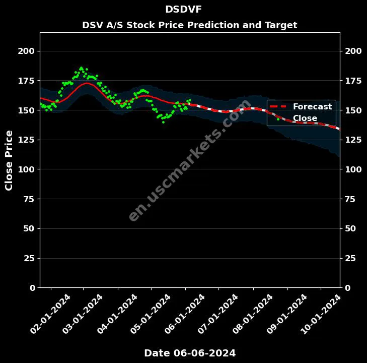 DSDVF stock forecast DSV A/S price target