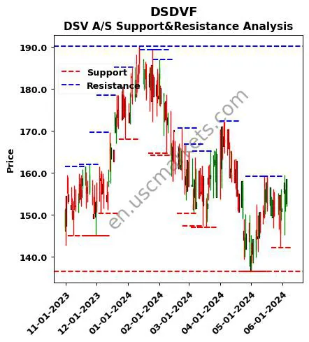 DSDVF stock support and resistance price chart