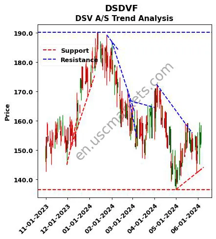 DSDVF review DSV A/S technical analysis trend chart DSDVF price