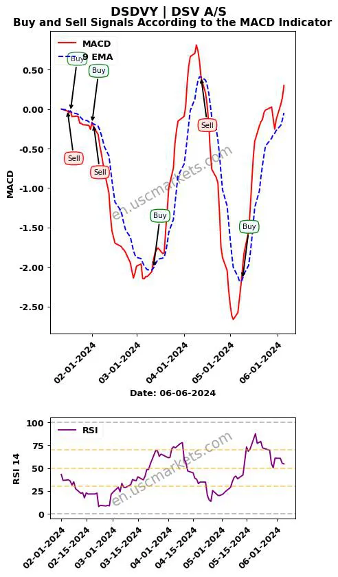 DSDVY buy or sell review DSV A/S MACD chart analysis DSDVY price