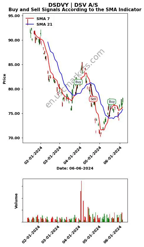 DSDVY review DSV A/S SMA chart analysis DSDVY price