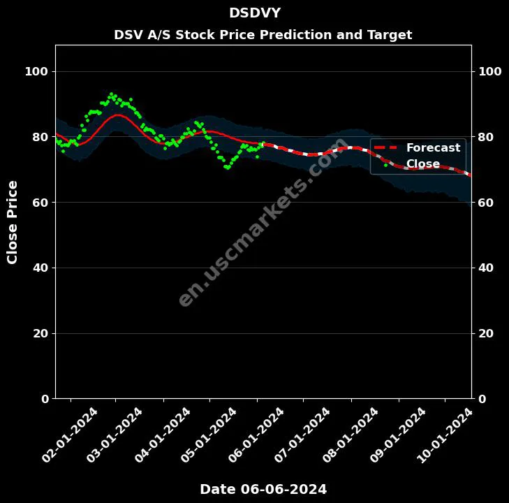 DSDVY stock forecast DSV A/S price target