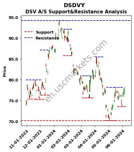 DSDVY stock support and resistance price chart