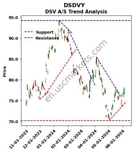 DSDVY review DSV A/S technical analysis trend chart DSDVY price