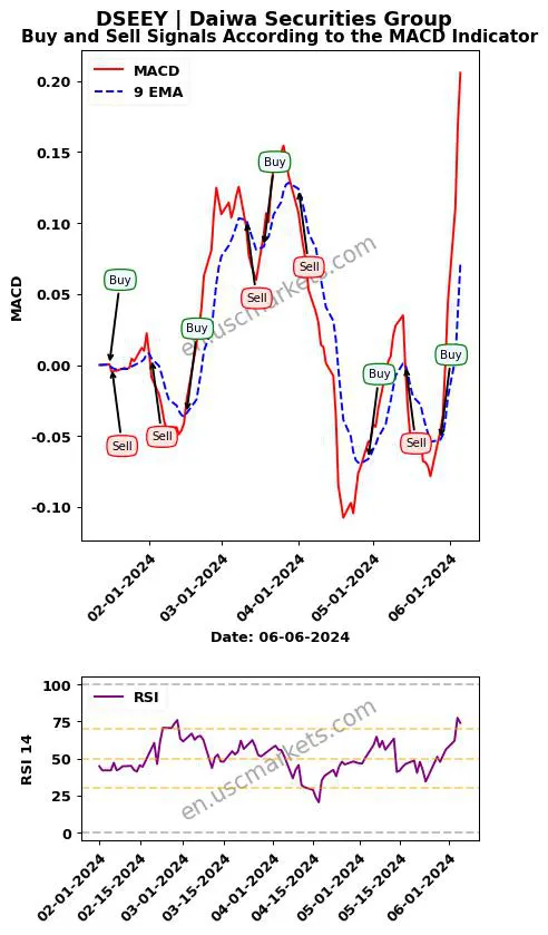 DSEEY buy or sell review Daiwa Securities Group MACD chart analysis DSEEY price