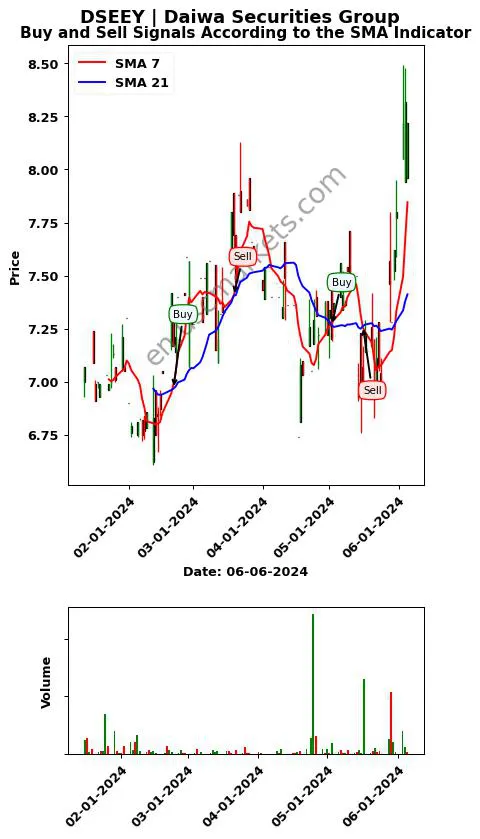 DSEEY review Daiwa Securities Group SMA chart analysis DSEEY price