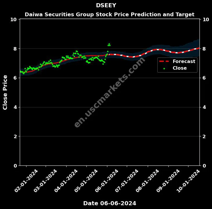 DSEEY stock forecast Daiwa Securities Group price target