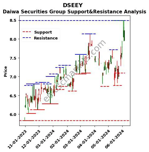 DSEEY stock support and resistance price chart