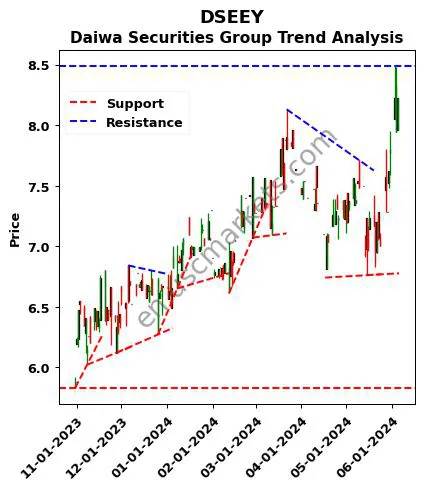 DSEEY review Daiwa Securities Group technical analysis trend chart DSEEY price