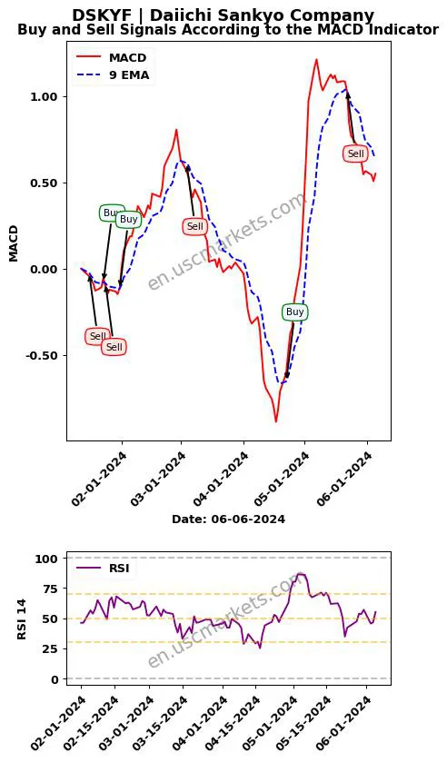 DSKYF buy or sell review Daiichi Sankyo Company MACD chart analysis DSKYF price