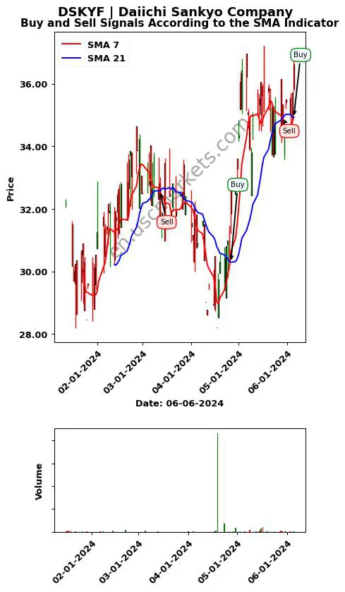 DSKYF review Daiichi Sankyo Company SMA chart analysis DSKYF price