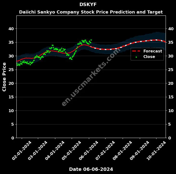 DSKYF stock forecast Daiichi Sankyo Company price target