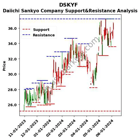 DSKYF stock support and resistance price chart